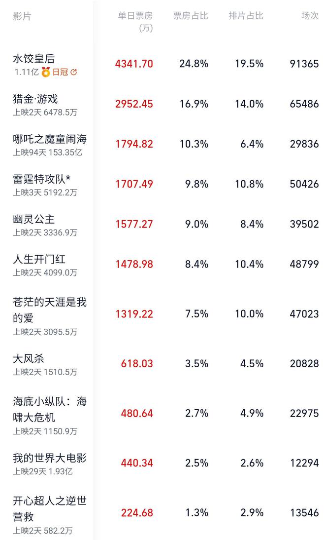 《哪吒之魔童闹海》上映 94 天票房逆跌，总票房冲击 158 亿元