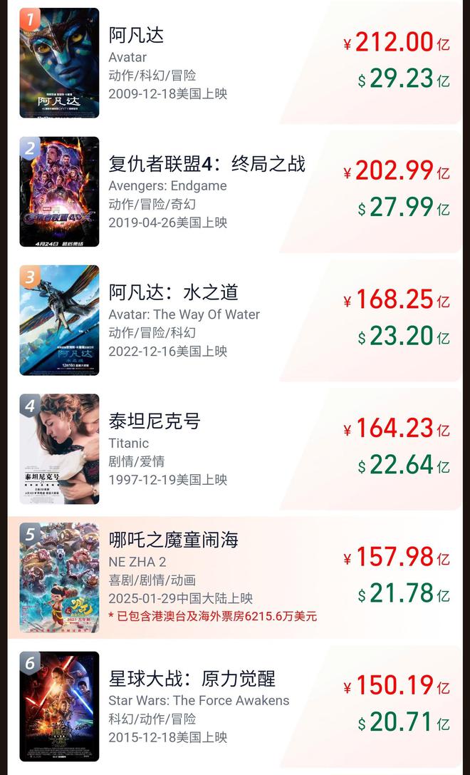 《哪吒之魔童闹海》上映 94 天票房逆跌，总票房冲击 158 亿元