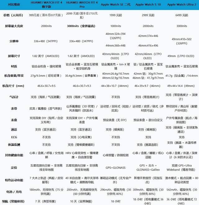 华为WATCH FIT 4系列深度评测：为何它是苹果用户的高性价比首选