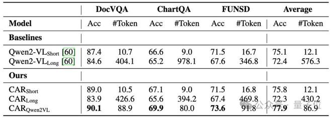 低Token高精度！字节复旦推出自适应推理框架CAR