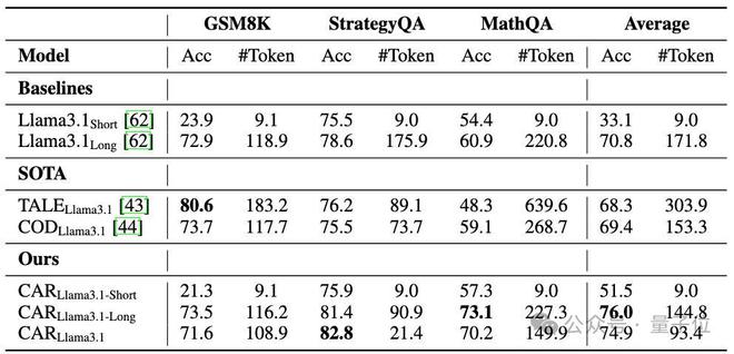 低Token高精度！字节复旦推出自适应推理框架CAR