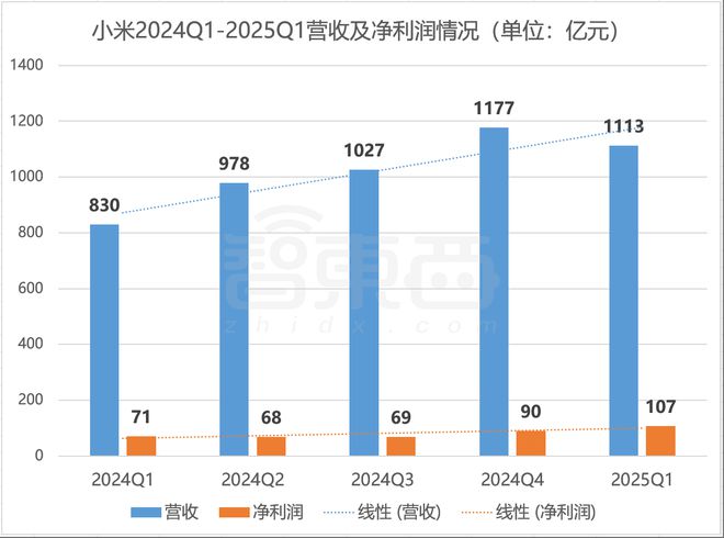 小米Q1爆赚百亿后，卢伟冰揭秘：下个造芯难点，IoT才刚起飞，汽车还没对手