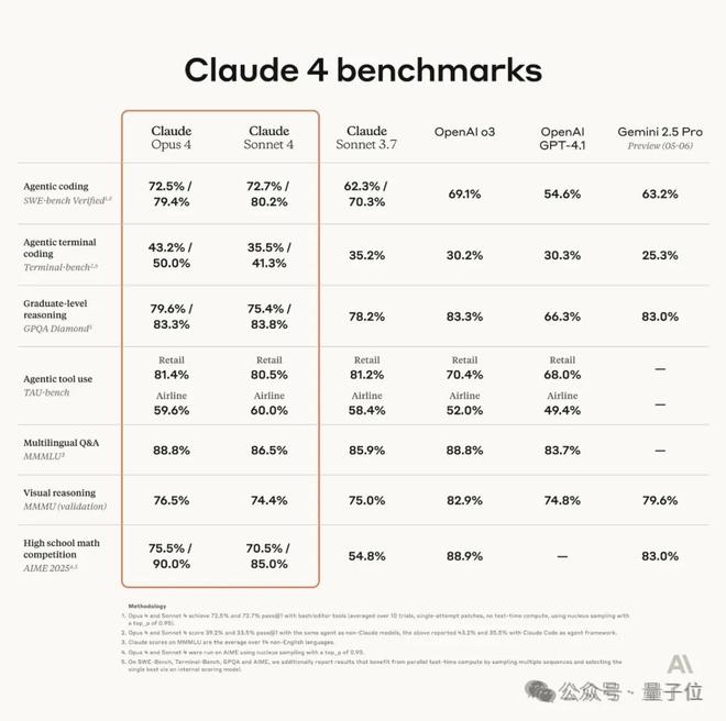 Claude 4破解困扰人类4年系统bug，30年码龄程序员200小时没搞定