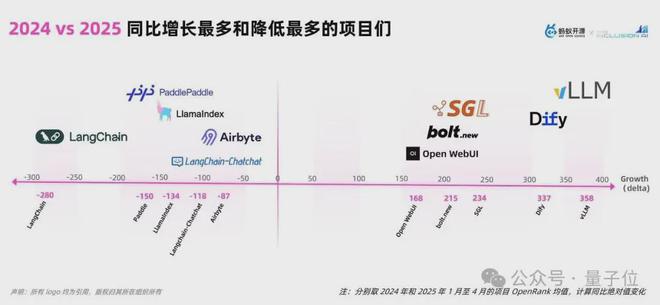 开源AI开发生态大洗牌：低代码平台逆袭，传统LLM框架日渐式微