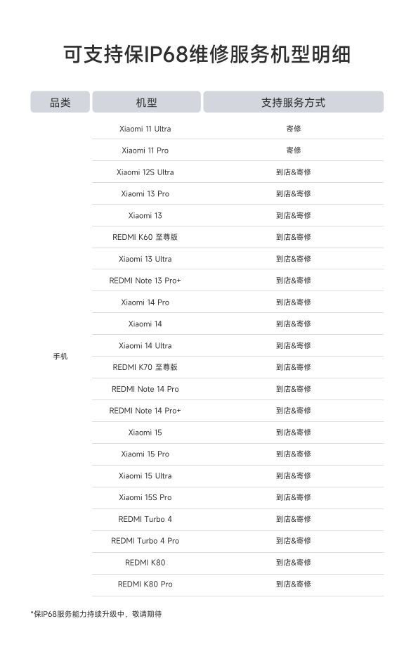 小米保 IP68 服务门店增至全国 500 家，30 家寄修中心可支持