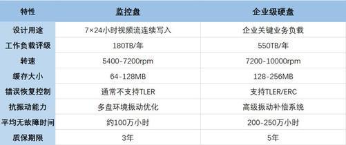 DIY从入门到放弃：监控盘和企业盘你选谁？