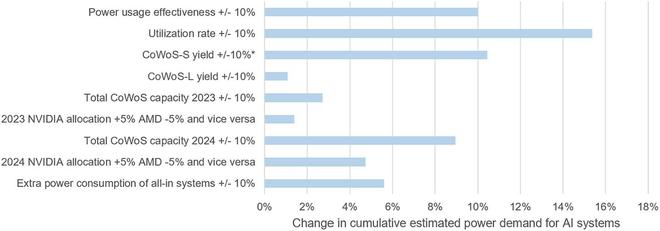 AI“电老虎”：2025 年底预估占全球数据中心近 50%用电量