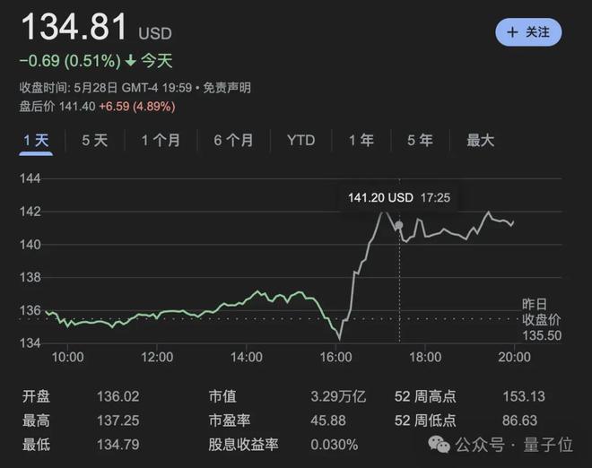 英伟达再创历史纪录！Q1收入增长69%，数据中心贡献89%