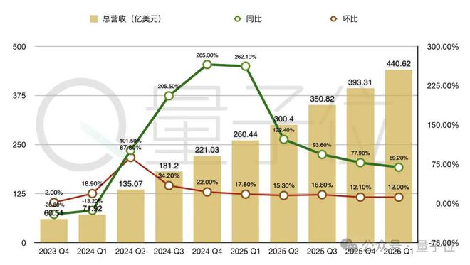 英伟达再创历史纪录！Q1收入增长69%，数据中心贡献89%