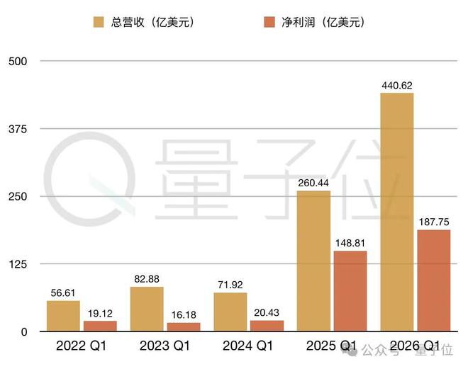 英伟达再创历史纪录！Q1收入增长69%，数据中心贡献89%