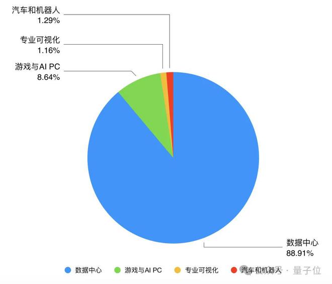 英伟达再创历史纪录！Q1收入增长69%，数据中心贡献89%