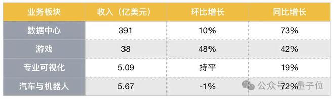 英伟达再创历史纪录！Q1收入增长69%，数据中心贡献89%