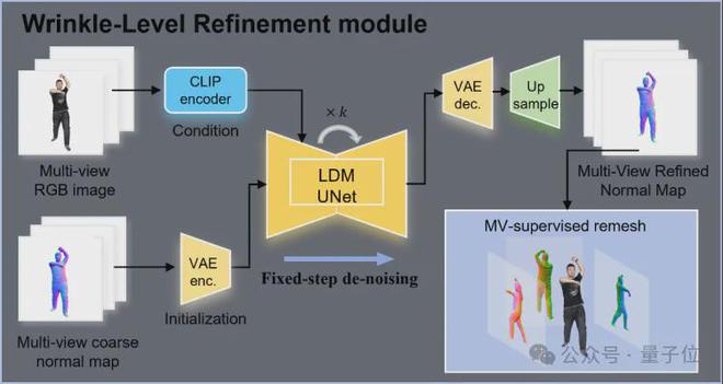 细节直逼亚毫米级！港科广分层建模突破3D人体生成｜CVPR 2025