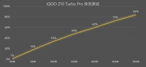 iQOO Z10 Turbo Pro评测 性能续航都够爆
