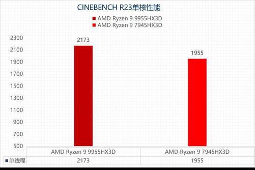 AMD锐龙9 9955HX3D评测：游戏性能强悍 生产力性能大增