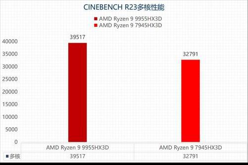 AMD锐龙9 9955HX3D评测：游戏性能强悍 生产力性能大增