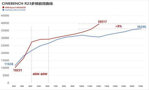 AMD锐龙9 9955HX3D评测：游戏性能强悍 生产力性能大增