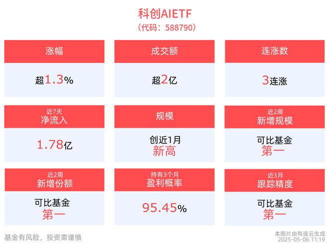 国产大模型千帆竞发，科创AIETF(588790)上涨1.34%， 冲击3连涨