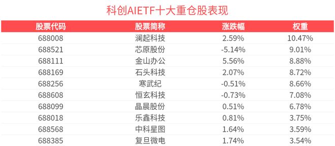 国产大模型千帆竞发，科创AIETF(588790)上涨1.34%， 冲击3连涨