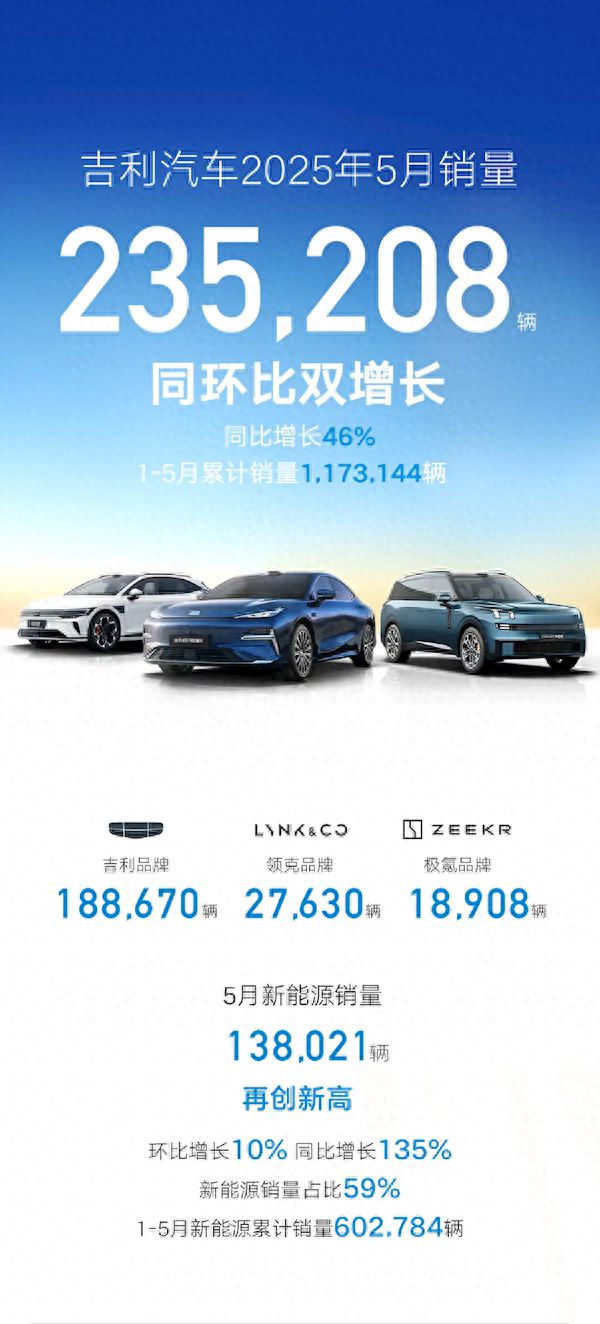 吉利汽车5月销量强势增长，新能源渗透率创59%历史新高