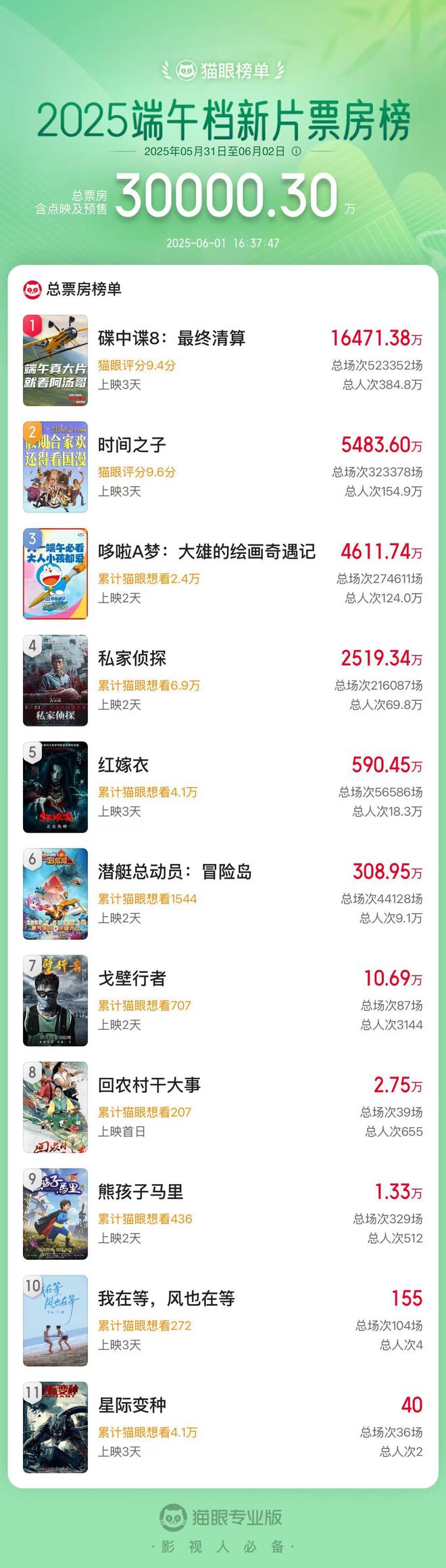2025 端午档新片票房破 3 亿