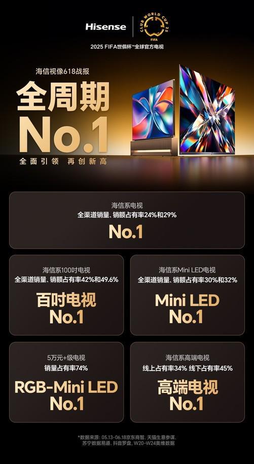 618成绩单来了！海信电视全面领先包揽多项第一