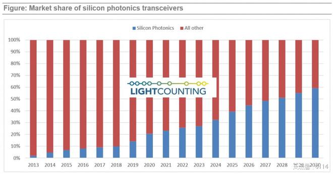 LightCounting：硅光势在必行