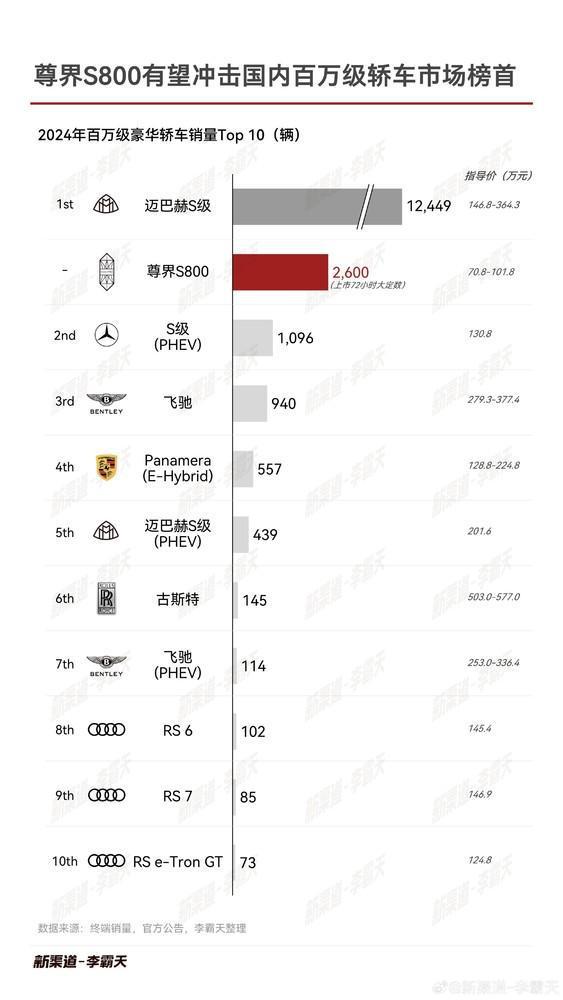 尊界S800有望冲击百万级轿车销量冠军 迈巴赫S是劲敌