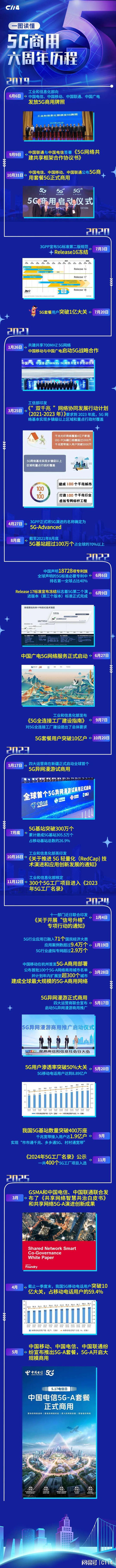 一图读懂5G商用六周年大事记