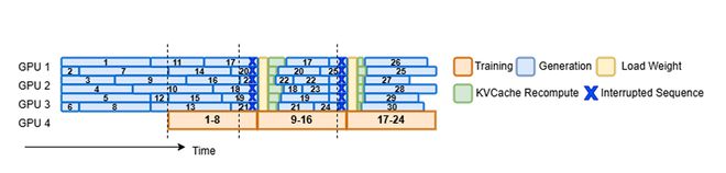 效率飙涨177%！清华、蚂蚁联合开源全异步RL新成果，8B/14B模型斩获同尺寸SOTA
