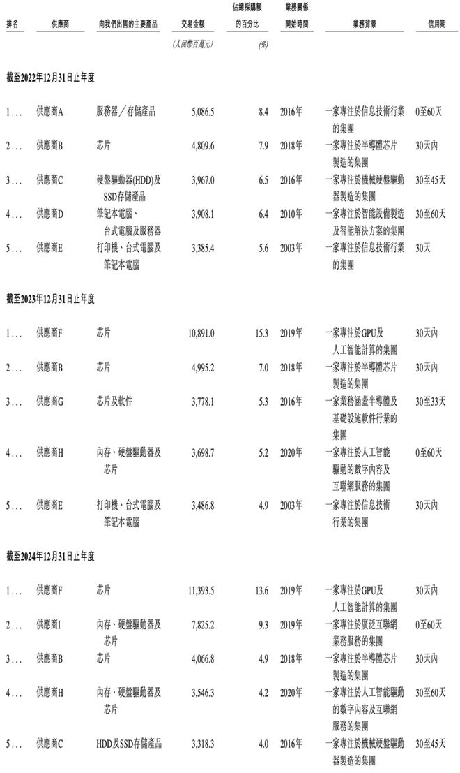 600亿AI算力龙头，冲刺港交所！