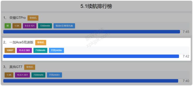 7100mAh！一加“续航新王”诞生！