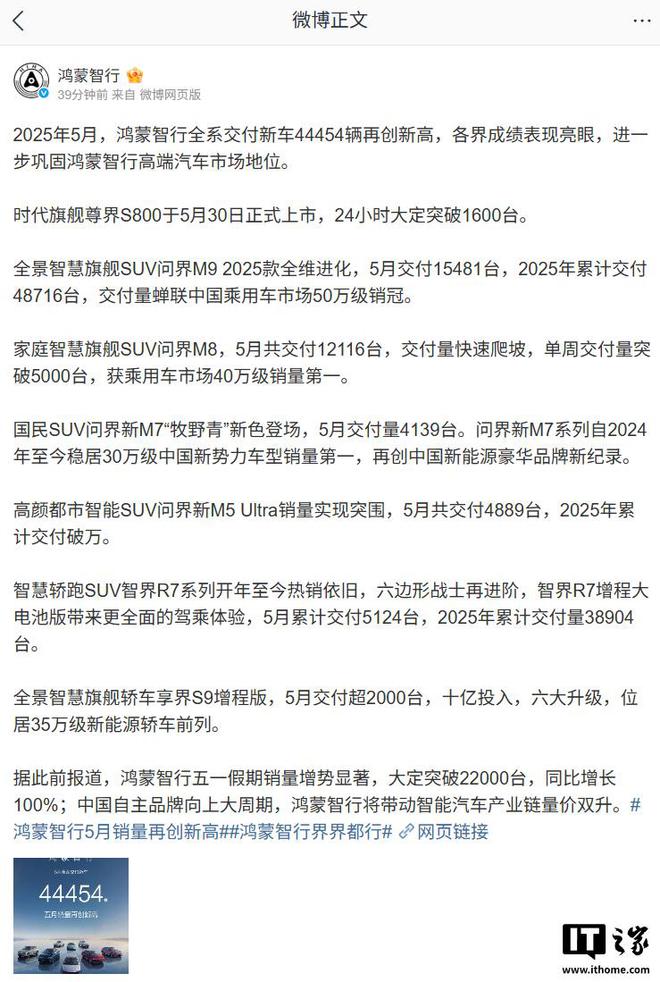 再创新高：鸿蒙智行 2025 年 5 月全系交付新车 44454 辆