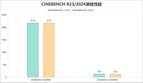 锐龙9 9955HX3D风冷水冷散热性能差多少？实测给你答案