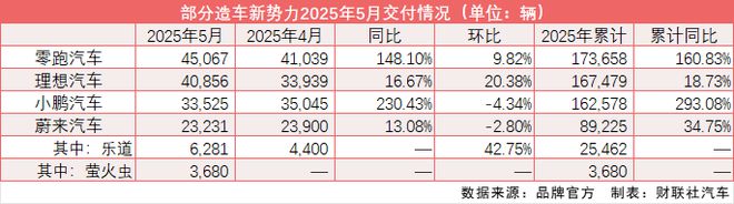 5月“价格战”下造车新势力放榜：零跑连续三个月“领跑”、小鹏再现环比下滑