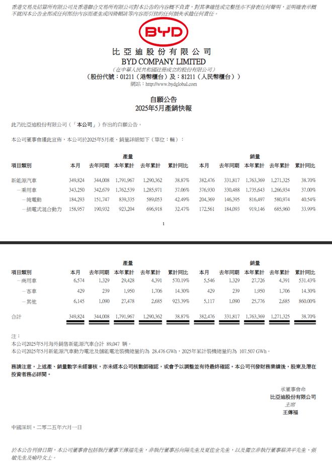 比亚迪 5 月乘用车销量超 37.69 万辆，同比增长约 14.05%