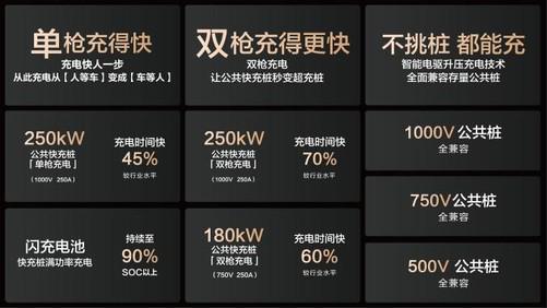 15000座！比亚迪与小桔充电、新电途共建兆瓦闪充生态